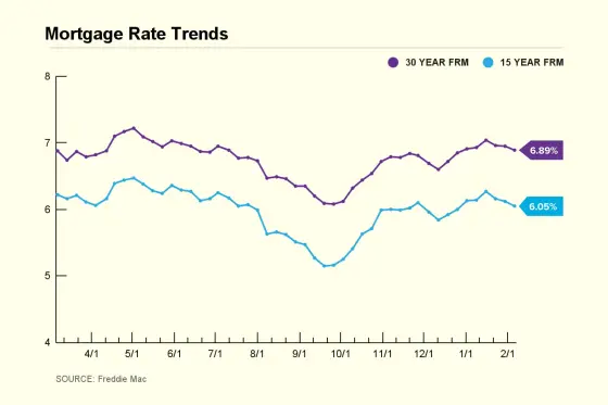 Mortgage Rate Trend Chart February 6 2025