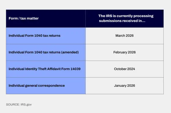 IRS form and tax matter table