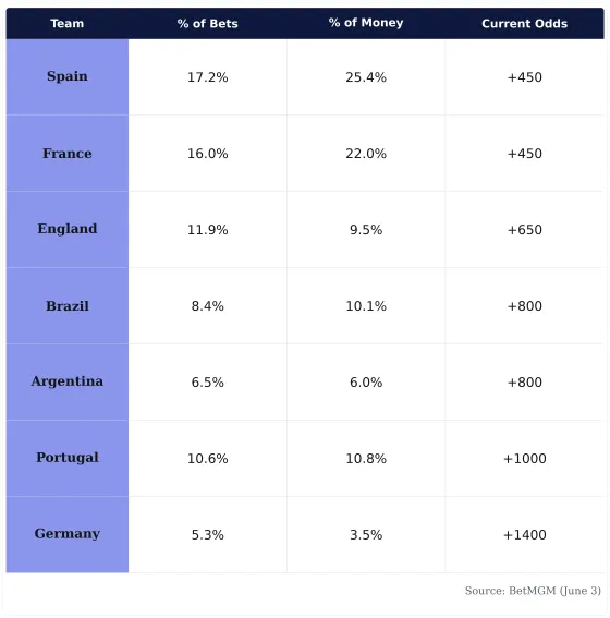World Cup betting odds