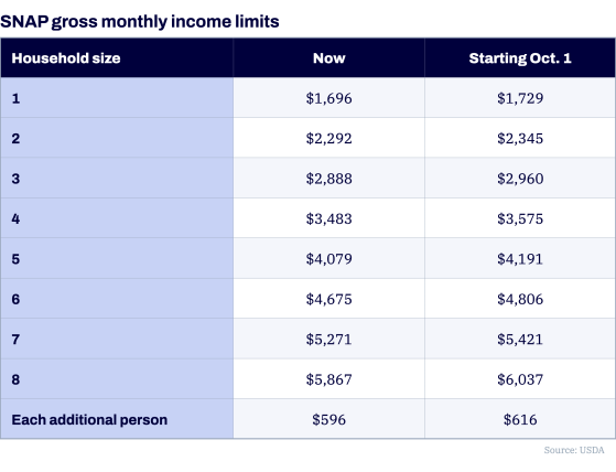 table of income limits