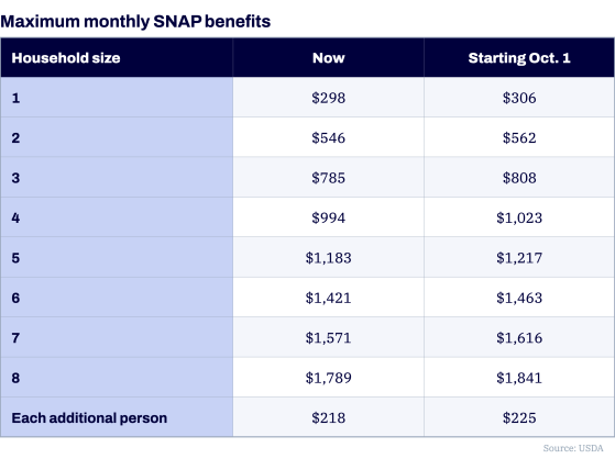 table of maximum SNAP benefits